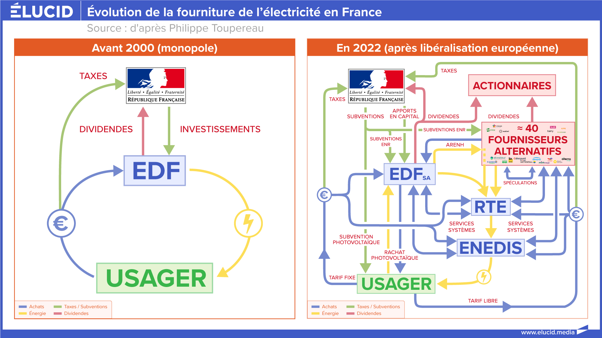 EDF